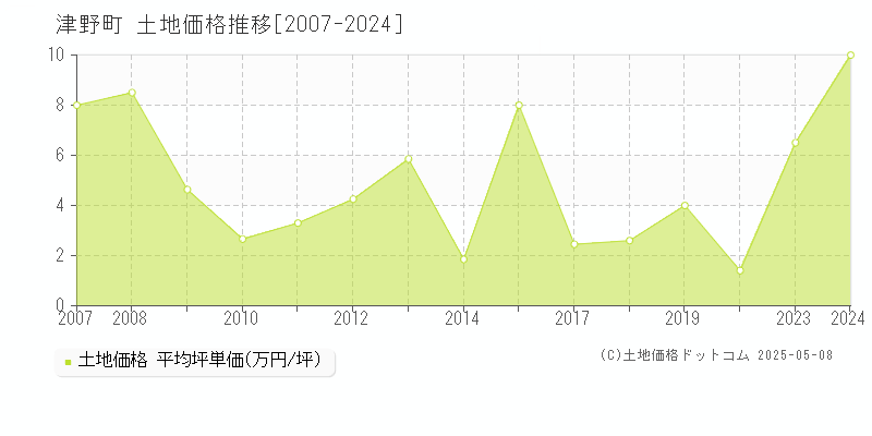 高岡郡津野町全域の土地価格推移グラフ 