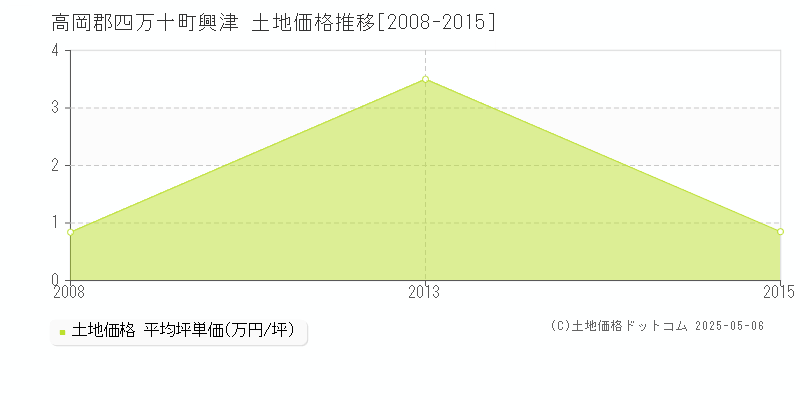 興津(高岡郡四万十町)の土地価格推移グラフ(坪単価)[2008-2015年]