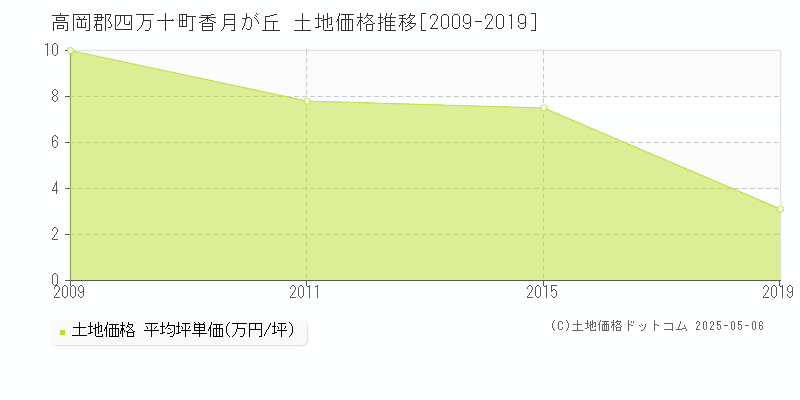 香月が丘(高岡郡四万十町)の土地価格推移グラフ(坪単価)[2009-2019年]