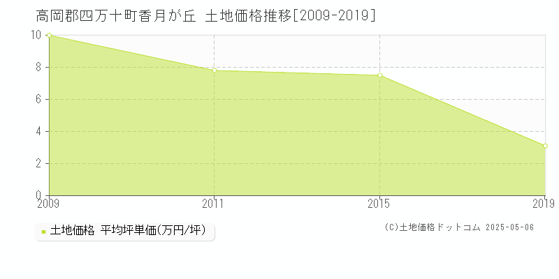 高岡郡四万十町香月が丘の土地価格推移グラフ 