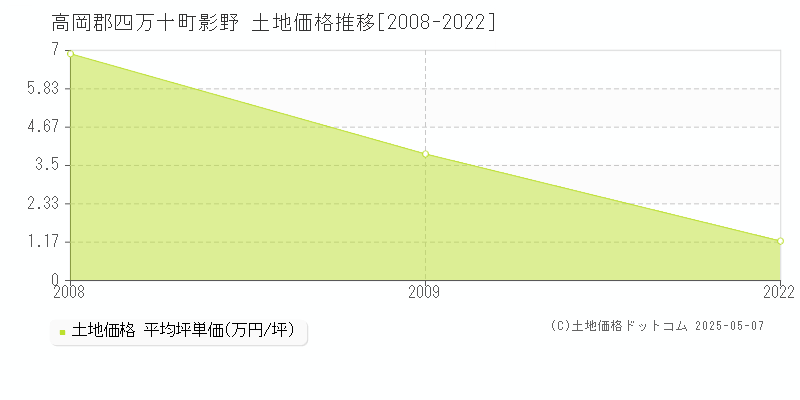 影野(高岡郡四万十町)の土地価格推移グラフ(坪単価)[2008-2022年]