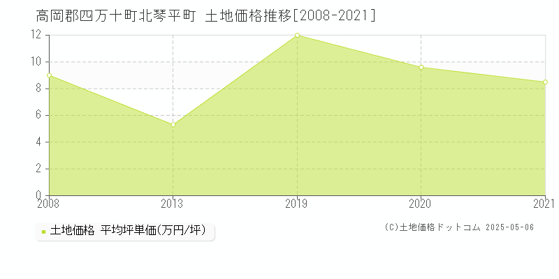 北琴平町(高岡郡四万十町)の土地価格推移グラフ(坪単価)[2008-2021年]