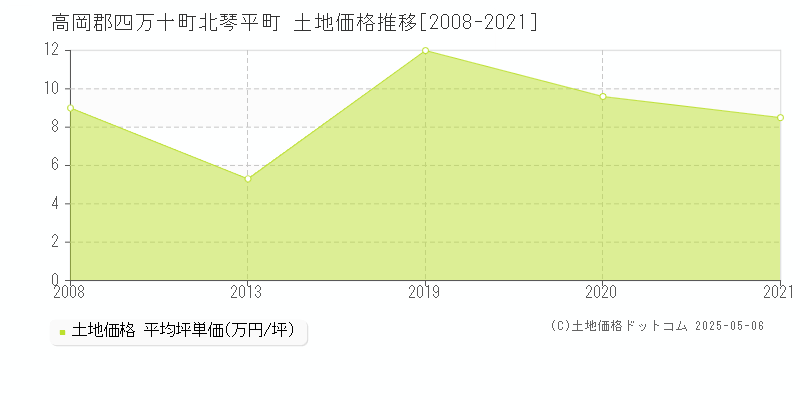 高岡郡四万十町北琴平町の土地価格推移グラフ 