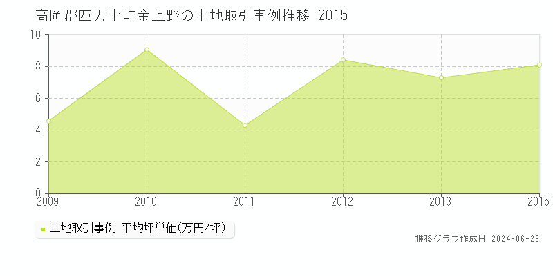 高岡郡四万十町金上野の土地価格推移グラフ 