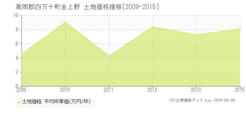 金上野(高岡郡四万十町)の土地価格推移グラフ(坪単価)[2009-2015年]