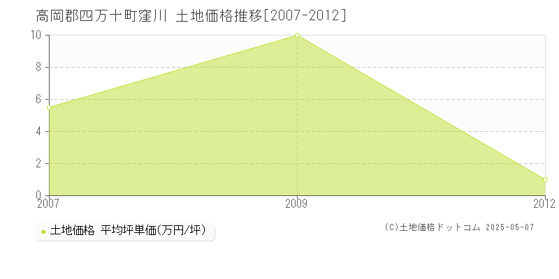 窪川(高岡郡四万十町)の土地価格推移グラフ(坪単価)[2007-2012年]