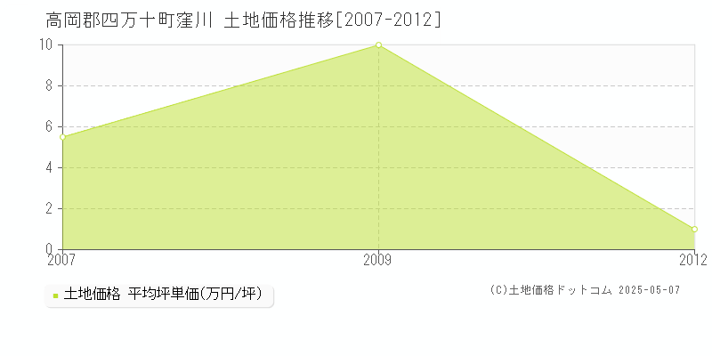 高岡郡四万十町窪川の土地価格推移グラフ 