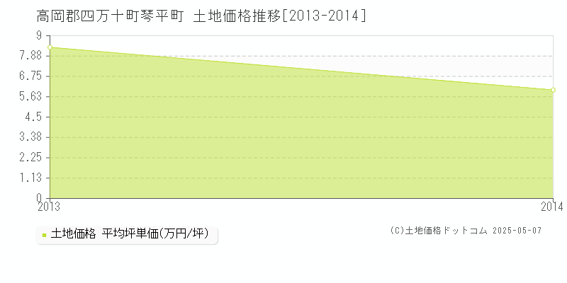 琴平町(高岡郡四万十町)の土地価格推移グラフ(坪単価)[2013-2014年]