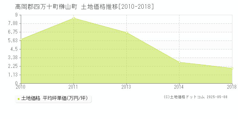 榊山町(高岡郡四万十町)の土地価格推移グラフ(坪単価)[2010-2018年]
