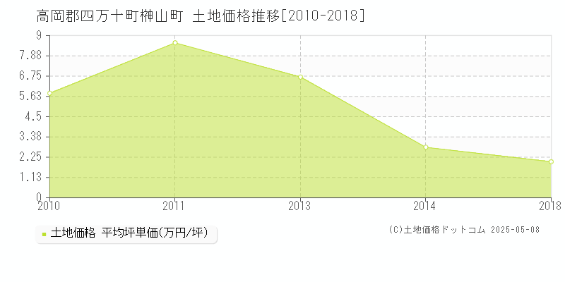 高岡郡四万十町榊山町の土地価格推移グラフ 