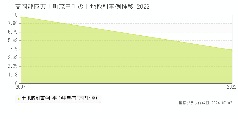 高岡郡四万十町茂串町の土地価格推移グラフ 