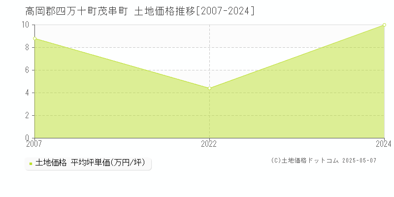 茂串町(高岡郡四万十町)の土地価格推移グラフ(坪単価)[2007-2024年]