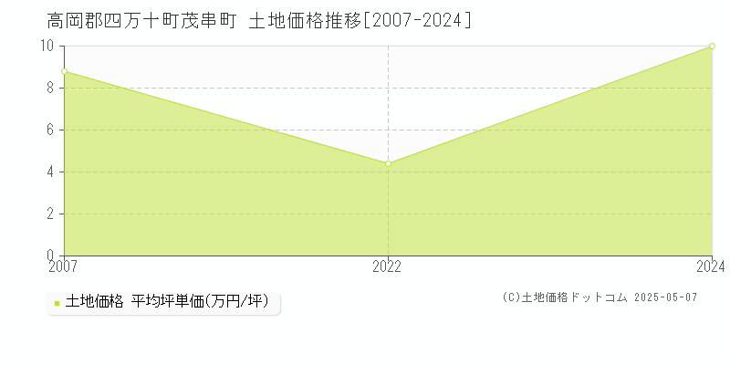 高岡郡四万十町茂串町の土地価格推移グラフ 