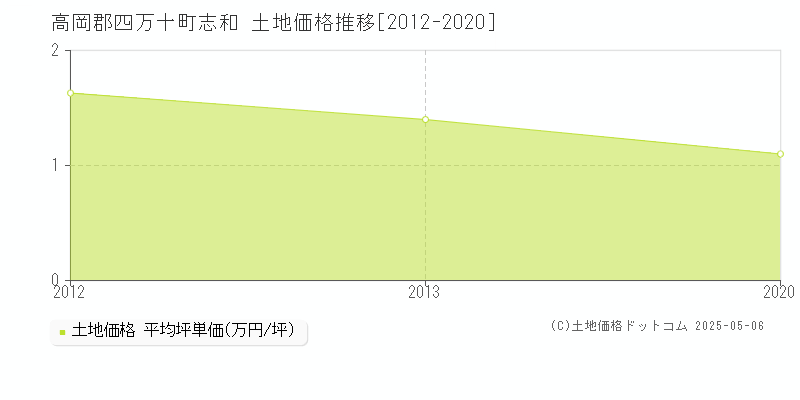 志和(高岡郡四万十町)の土地価格推移グラフ(坪単価)[2012-2020年]
