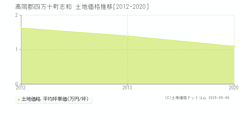 高岡郡四万十町志和の土地価格推移グラフ 