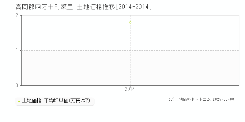 瀬里(高岡郡四万十町)の土地価格推移グラフ(坪単価)[2014-2014年]
