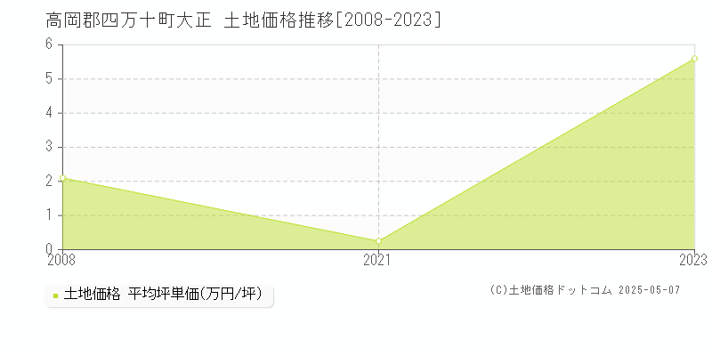 大正(高岡郡四万十町)の土地価格推移グラフ(坪単価)[2008-2023年]