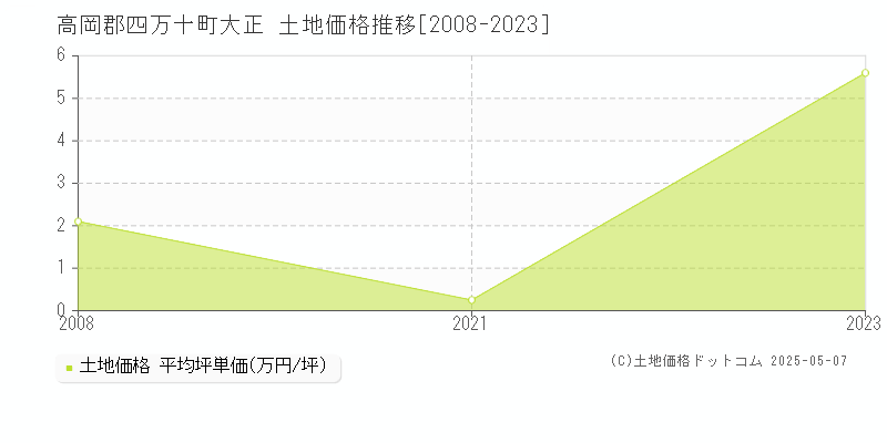 高岡郡四万十町大正の土地価格推移グラフ 