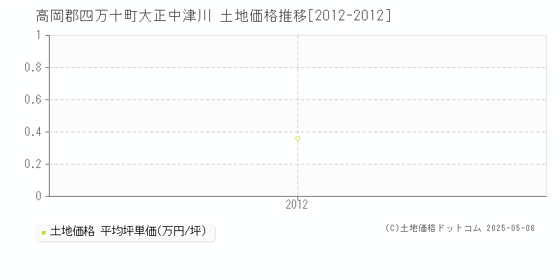 大正中津川(高岡郡四万十町)の土地価格推移グラフ(坪単価)[2012-2012年]
