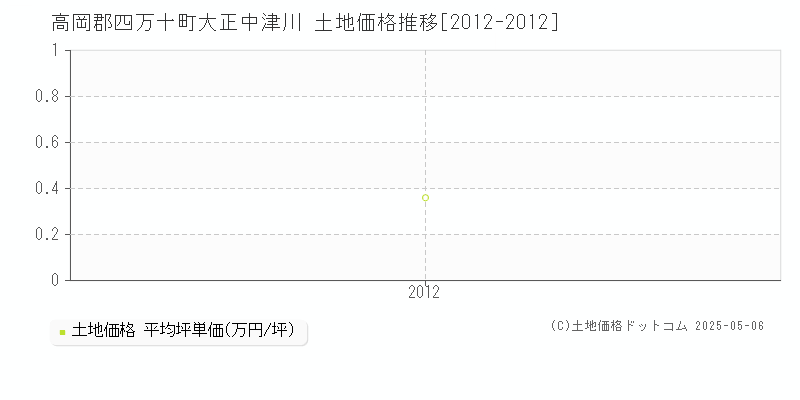 高岡郡四万十町大正中津川の土地価格推移グラフ 