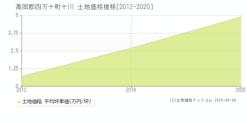 十川(高岡郡四万十町)の土地価格推移グラフ(坪単価)[2012-2020年]