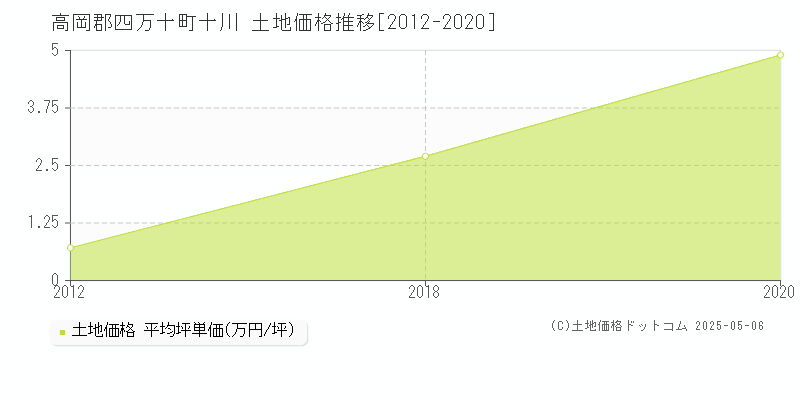 高岡郡四万十町十川の土地価格推移グラフ 