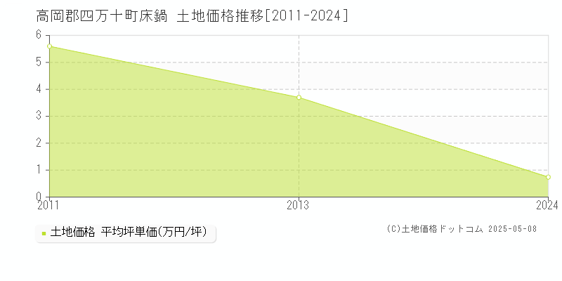 床鍋(高岡郡四万十町)の土地価格推移グラフ(坪単価)[2011-2024年]