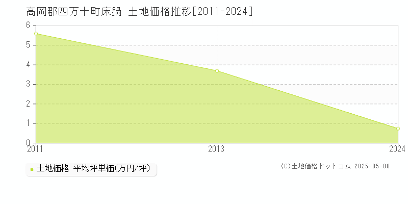 高岡郡四万十町床鍋の土地価格推移グラフ 