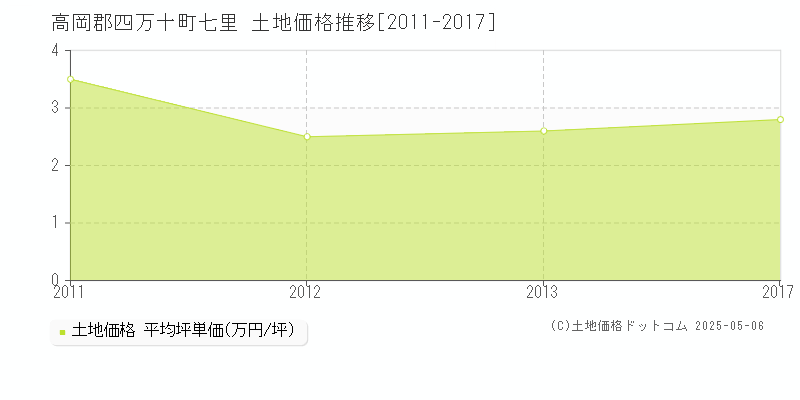 七里(高岡郡四万十町)の土地価格推移グラフ(坪単価)[2011-2017年]