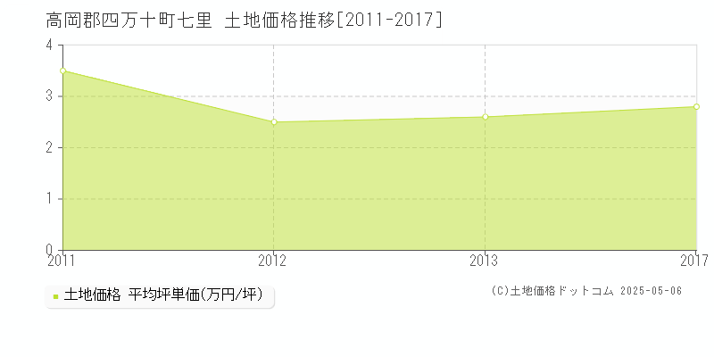 高岡郡四万十町七里の土地取引事例推移グラフ 