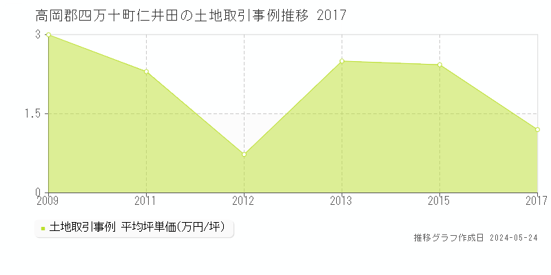 高岡郡四万十町仁井田の土地価格推移グラフ 