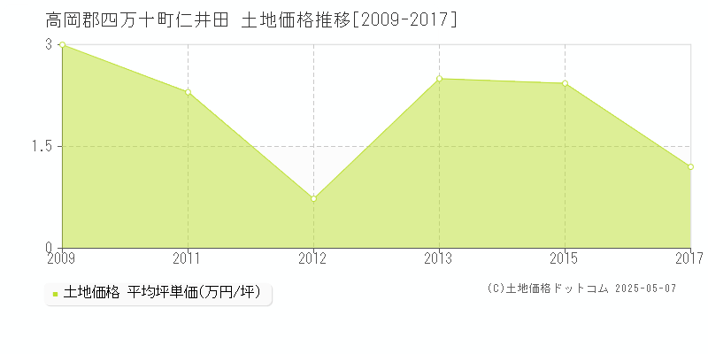 仁井田(高岡郡四万十町)の土地価格推移グラフ(坪単価)[2009-2017年]