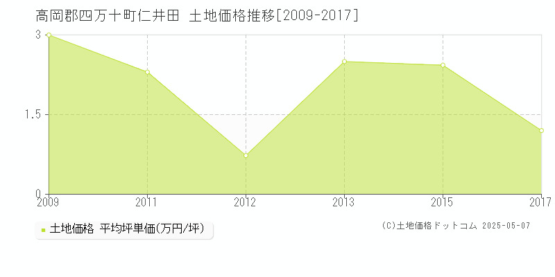 高岡郡四万十町仁井田の土地価格推移グラフ 