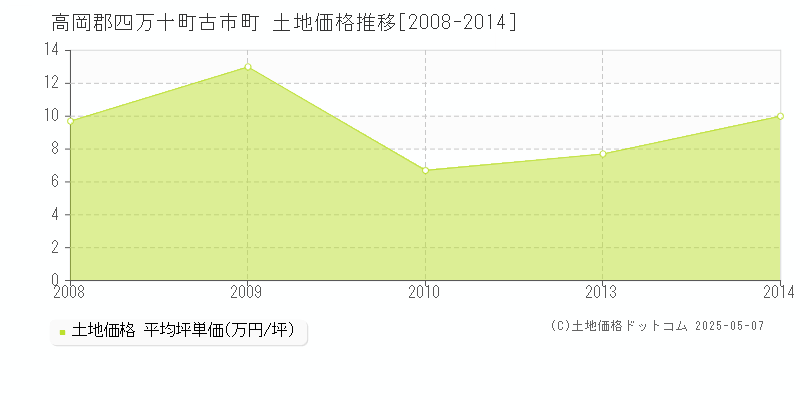古市町(高岡郡四万十町)の土地価格推移グラフ(坪単価)[2008-2014年]
