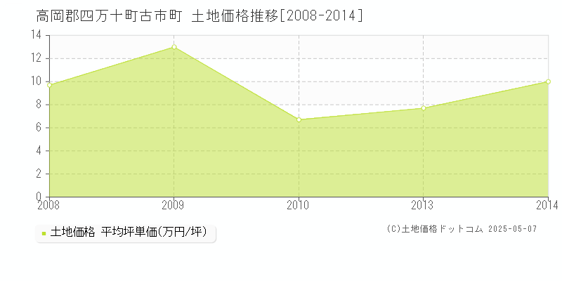 高岡郡四万十町古市町の土地価格推移グラフ 