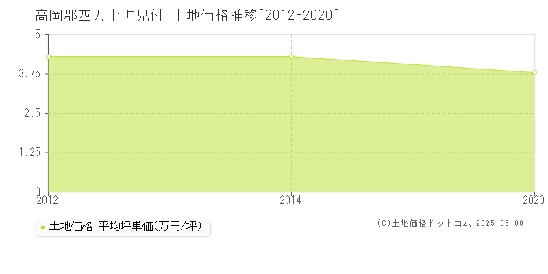 見付(高岡郡四万十町)の土地価格推移グラフ(坪単価)[2012-2020年]