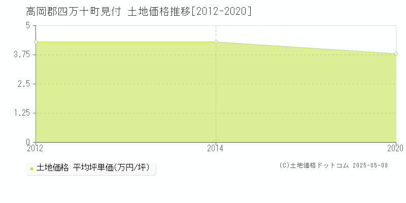 高岡郡四万十町見付の土地価格推移グラフ 