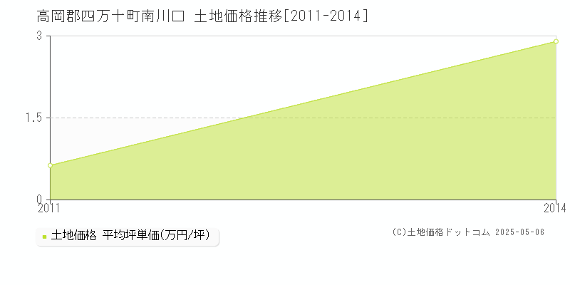 南川口(高岡郡四万十町)の土地価格推移グラフ(坪単価)[2011-2014年]