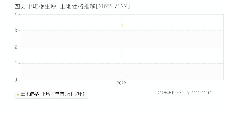 四万十町檜生原の土地価格推移グラフ(坪単価)[2022-2022年]