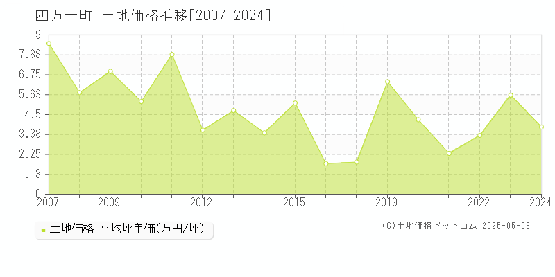 四万十町(高知県)の土地価格推移グラフ(坪単価)[2007-2024年]