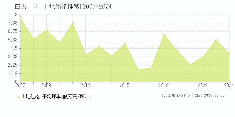 高岡郡四万十町全域の土地価格推移グラフ 