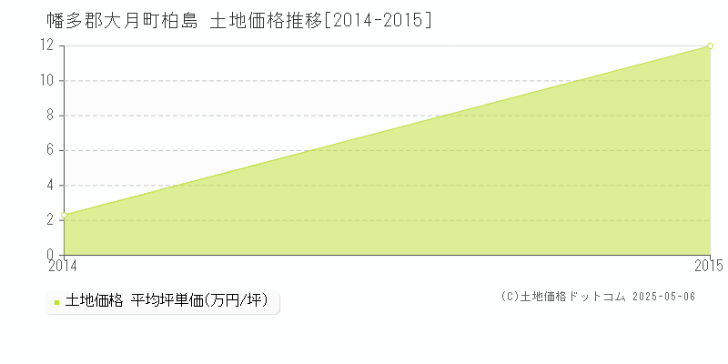 柏島(幡多郡大月町)の土地価格推移グラフ(坪単価)[2014-2015年]