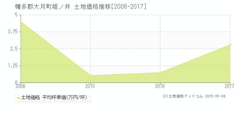 姫ノ井(幡多郡大月町)の土地価格推移グラフ(坪単価)[2008-2017年]