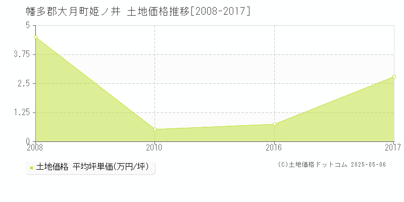 幡多郡大月町姫ノ井の土地価格推移グラフ 