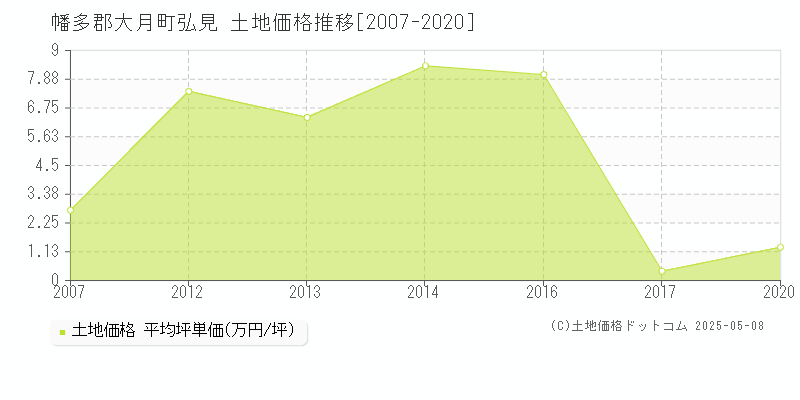弘見(幡多郡大月町)の土地価格推移グラフ(坪単価)[2007-2020年]