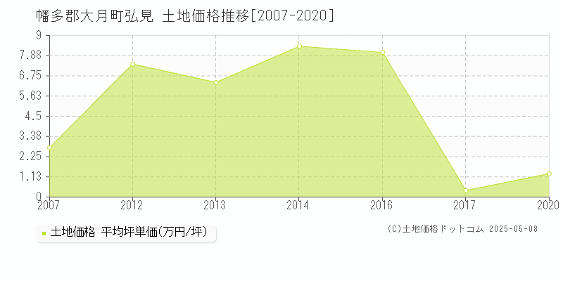 幡多郡大月町弘見の土地価格推移グラフ 