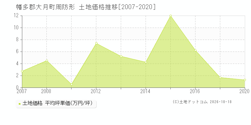 幡多郡大月町周防形の土地価格推移グラフ(坪単価)[2007-2020年]