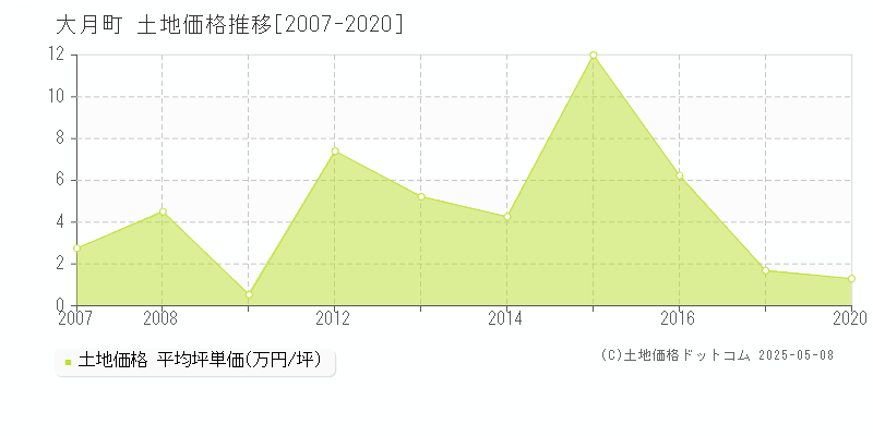 大月町(高知県)の土地価格推移グラフ(坪単価)[2007-2020年]