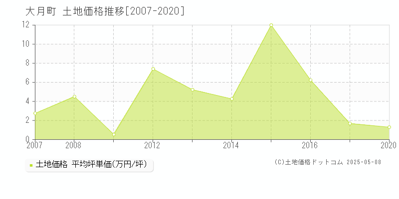 幡多郡大月町全域の土地価格推移グラフ 