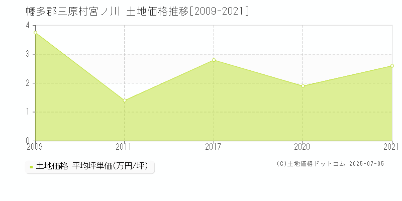 宮ノ川(幡多郡三原村)の土地価格推移グラフ(坪単価)[2009-2021年]